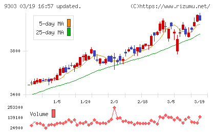 住友倉庫チャート