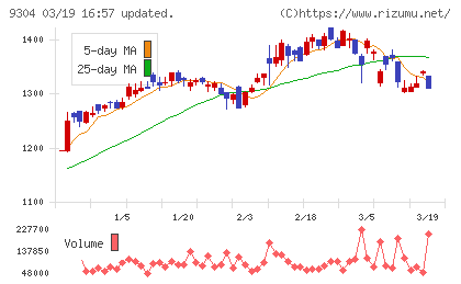 澁澤倉庫チャート