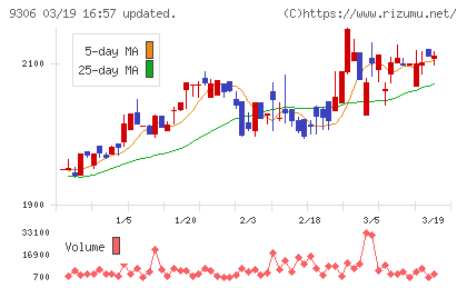 東陽倉庫チャート