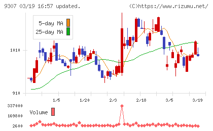 杉村倉庫チャート