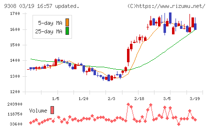 乾汽船チャート
