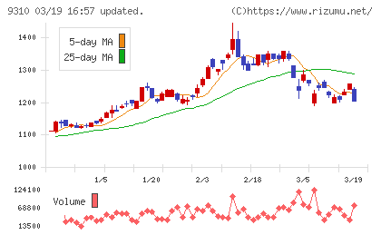日本トランスシティチャート