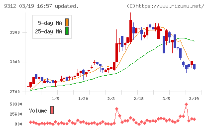 ケイヒンチャート