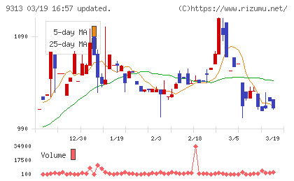丸八倉庫チャート