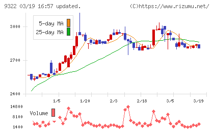 川西倉庫チャート