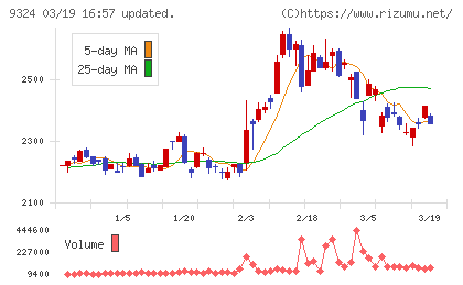 安田倉庫チャート