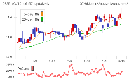 ファイズホールディングスチャート