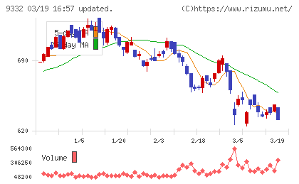 ＮＩＳＳＯホールディングスチャート