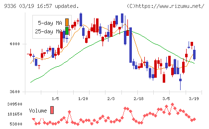 大栄環境チャート