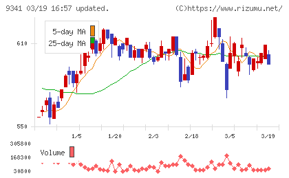 ＧＥＮＯＶＡチャート
