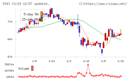 アイビスチャート