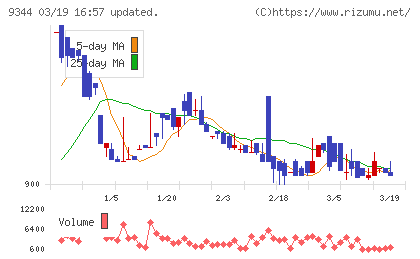 アクシスコンサルティングチャート