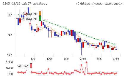 ビズメイツチャート