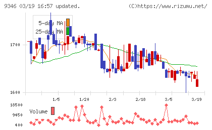 ココルポートチャート