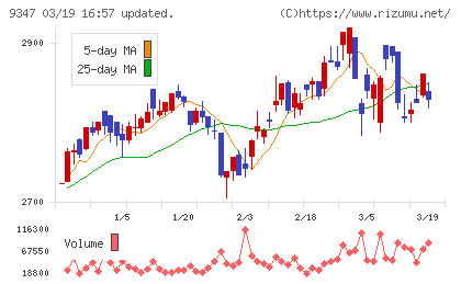 日本管財ホールディングスチャート