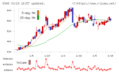 ｉｓｐａｃｅチャート