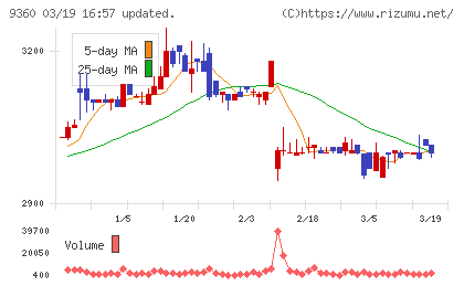 鈴与シンワートチャート