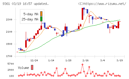 伏木海陸運送チャート