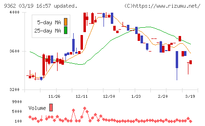 兵機海運チャート