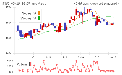 トレーディアチャート