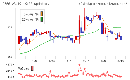 サンリツチャート