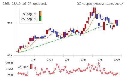 キムラユニティーチャート