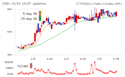 東海運チャート