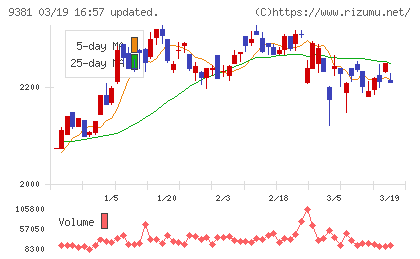 エーアイテイーチャート