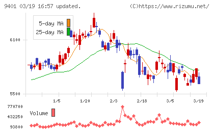 ＴＢＳホールディングスチャート