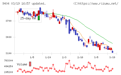 日本テレビホールディングスチャート