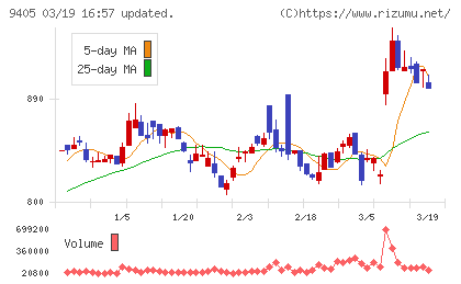 朝日放送グループホールディングスチャート