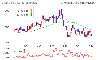 テレビ朝日ホールディングスチャート
