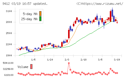 スカパーＪＳＡＴホールディングスチャート