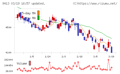 テレビ東京ホールディングスチャート