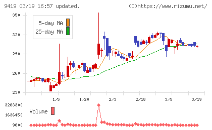 ワイヤレスゲートチャート