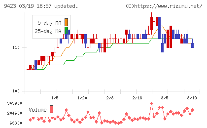 ＦＲＳチャート