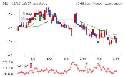 日本通信チャート