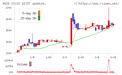 クロップスチャート