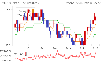 ＮＴＴチャート