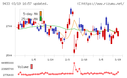 ＫＤＤＩチャート