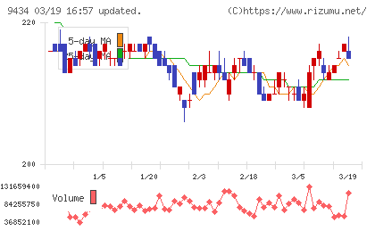 ソフトバンクチャート