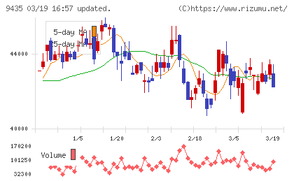 光通信チャート
