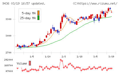 沖縄セルラー電話チャート