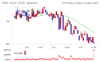 エムティーアイチャート