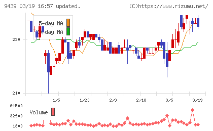 エム・エイチ・グループチャート