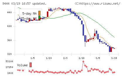 トーシンホールディングスチャート