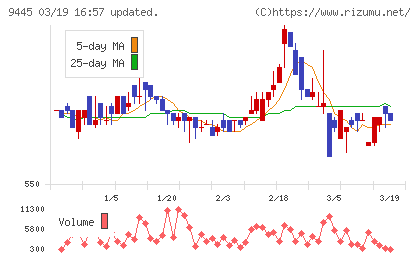 フォーバルテレコムチャート