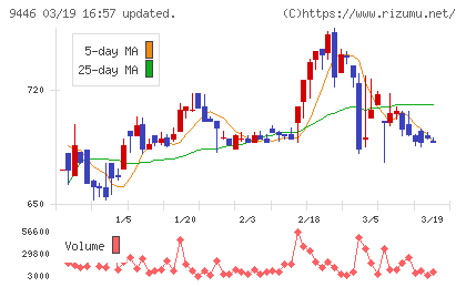 サカイホールディングスチャート