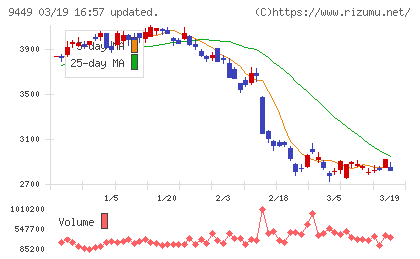ＧＭＯインターネットグループチャート