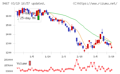 アルファポリスチャート